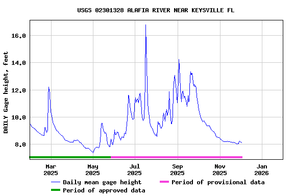 Graph of DAILY Gage height, feet