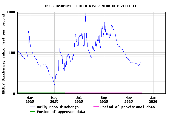 Graph of DAILY Discharge, cubic feet per second