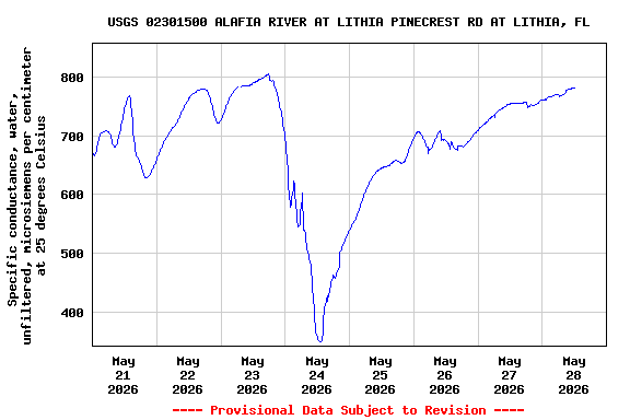 Graph of  Specific conductance, water, unfiltered, microsiemens per centimeter at 25 degrees Celsius