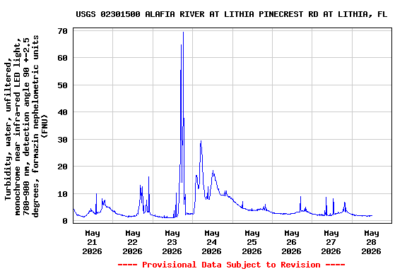 Graph of  Turbidity, water, unfiltered, monochrome near infra-red LED light, 780-900 nm, detection angle 90 +-2.5 degrees, formazin nephelometric units (FNU)
