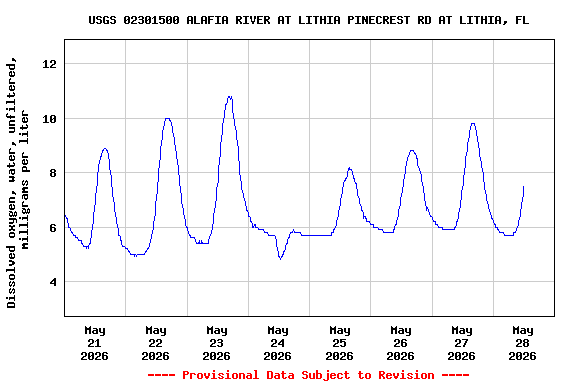 Graph of  Dissolved oxygen, water, unfiltered, milligrams per liter
