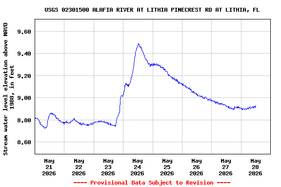 Graph of  Stream water level elevation above NAVD 1988, in feet