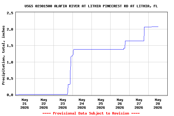 Graph of  Precipitation, total, inches