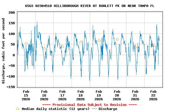 Graph of  Discharge, cubic feet per second