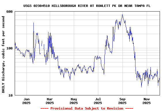 Graph of DAILY Discharge, cubic feet per second