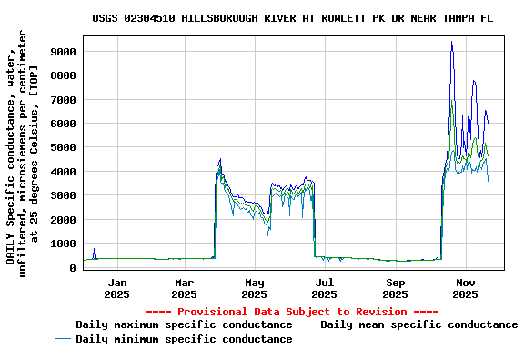 Graph of DAILY Specific conductance, water, unfiltered, microsiemens per centimeter at 25 degrees Celsius, [TOP]