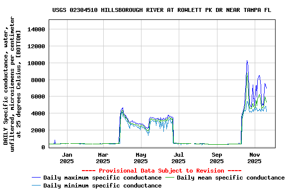 Graph of DAILY Specific conductance, water, unfiltered, microsiemens per centimeter at 25 degrees Celsius, [BOTTOM]