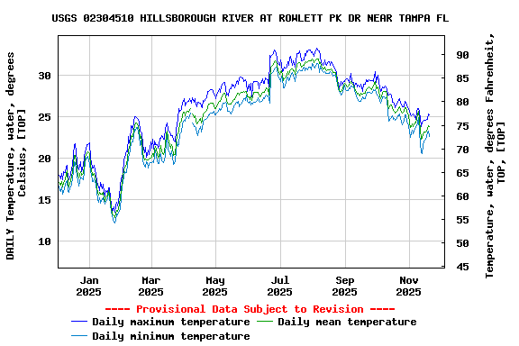 Graph of DAILY Temperature, water, degrees Celsius, [TOP]
