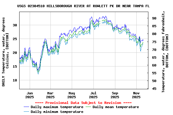 Graph of DAILY Temperature, water, degrees Celsius, [BOTTOM]