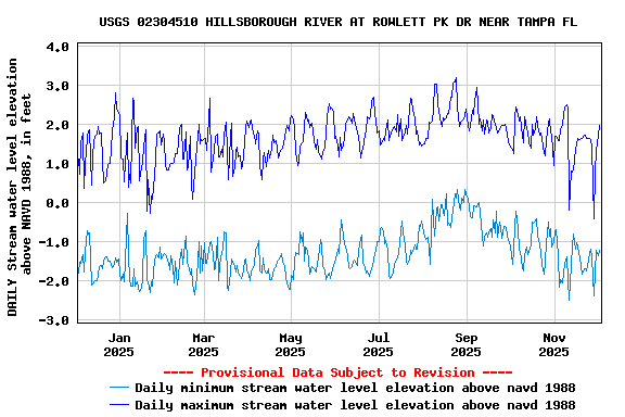 Graph of DAILY Stream water level elevation above NAVD 1988, in feet