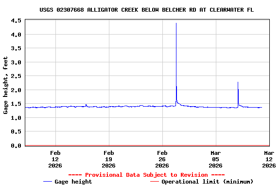 Graph of  Gage height, feet