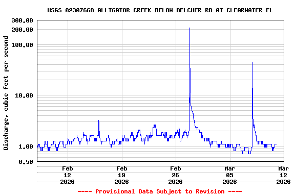 Graph of  Discharge, cubic feet per second