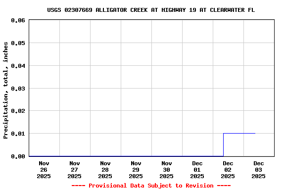Graph of  Precipitation, total, inches