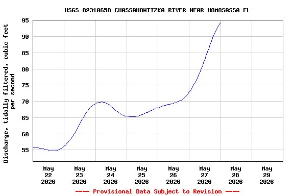 Graph of  Discharge, tidally filtered, cubic feet per second
