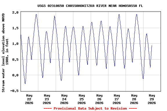 Graph of  Stream water level elevation above NAVD 1988, in feet