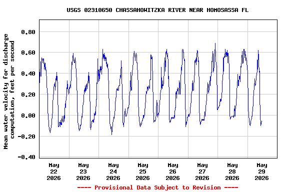 Graph of  Mean water velocity for discharge computation, feet per second