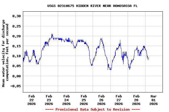 Graph of  Mean water velocity for discharge computation, feet per second