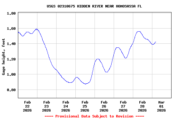 Graph of  Gage height, feet