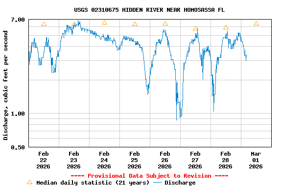Graph of  Discharge, cubic feet per second