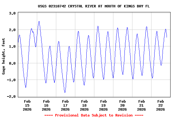 Graph of  Gage height, feet