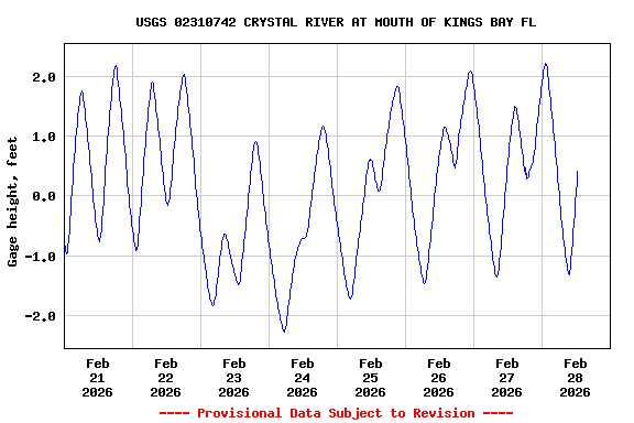 Graph of  Gage height, feet