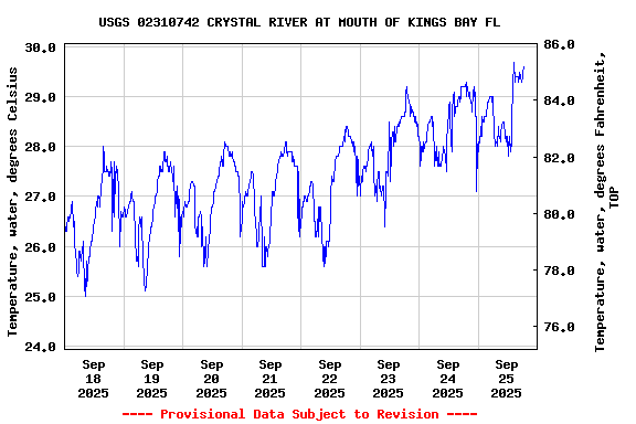 Graph of  Temperature, water, degrees Celsius