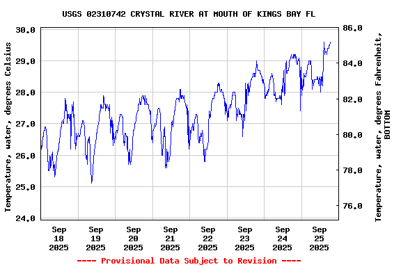 Graph of  Temperature, water, degrees Celsius