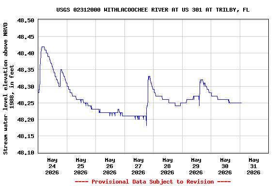 Graph of  Stream water level elevation above NAVD 1988, in feet