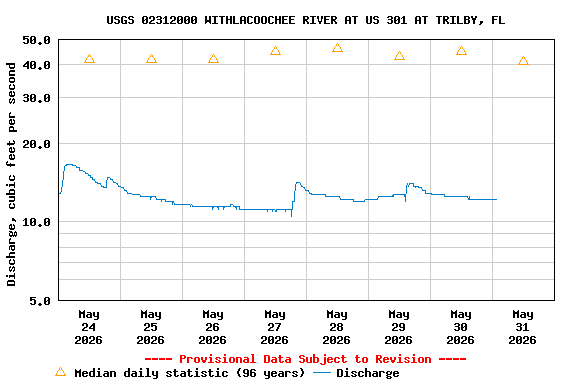Graph of  Discharge, cubic feet per second