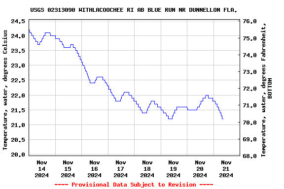 Graph of  Temperature, water, degrees Celsius