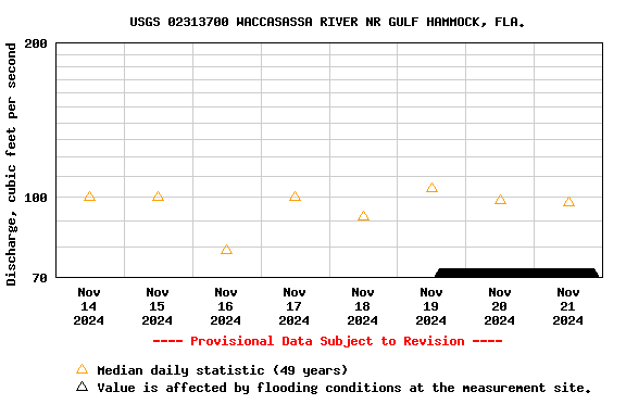 Graph of  Discharge, cubic feet per second