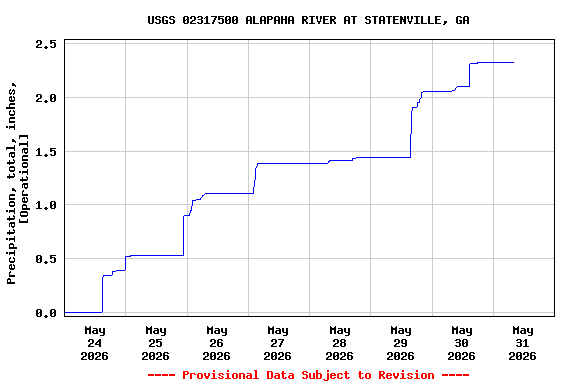 Graph of  Precipitation, total, inches, [Operational]