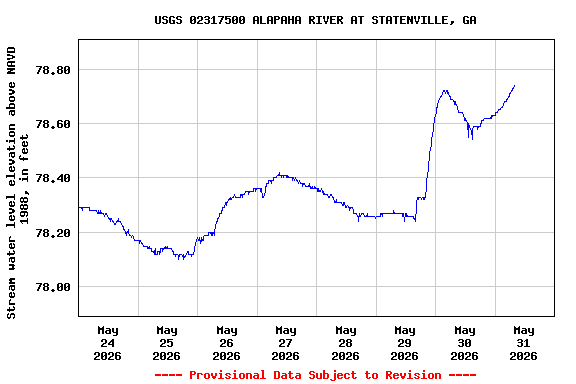 Graph of  Stream water level elevation above NAVD 1988, in feet