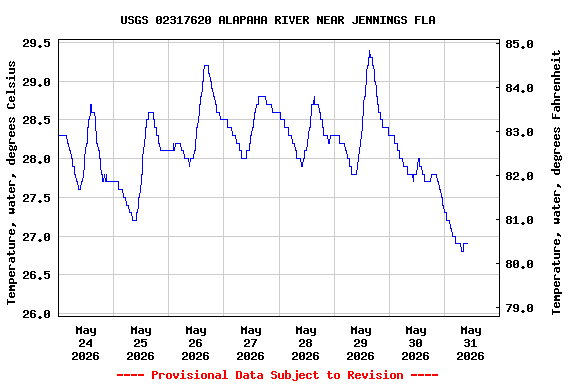 Graph of  Temperature, water, degrees Celsius