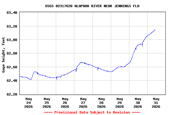 Graph of  Gage height, feet