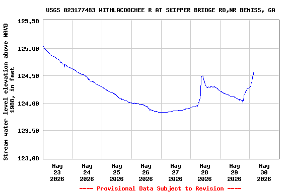 Graph of  Stream water level elevation above NAVD 1988, in feet