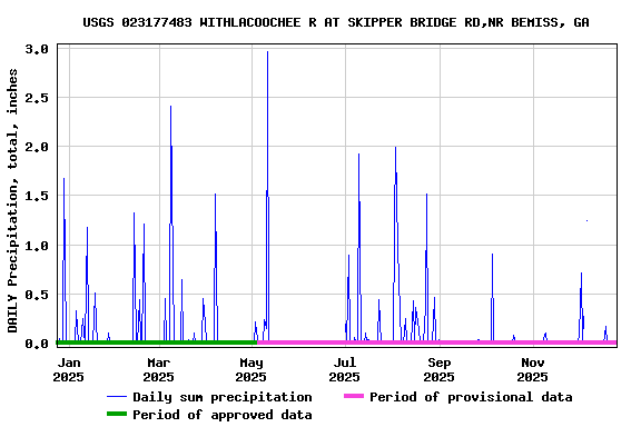 Graph of DAILY Precipitation, total, inches