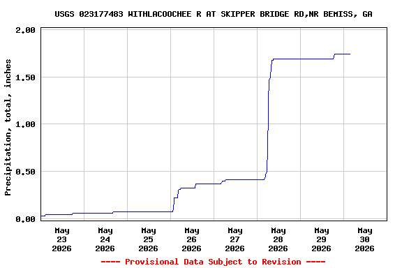 Graph of  Precipitation, total, inches