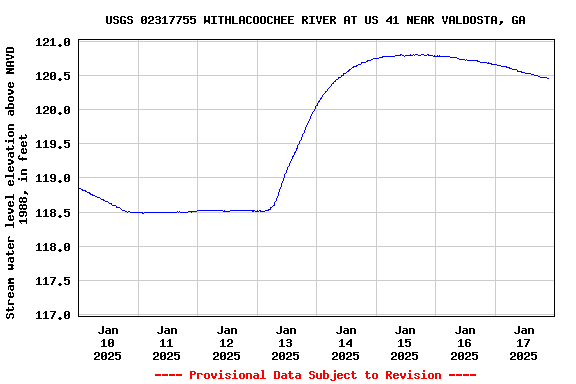 Graph of  Stream water level elevation above NAVD 1988, in feet