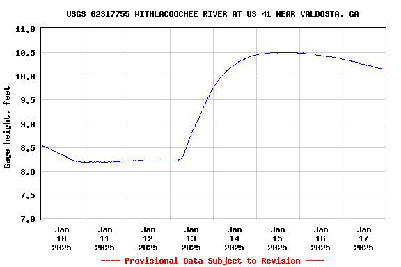 Graph of  Gage height, feet