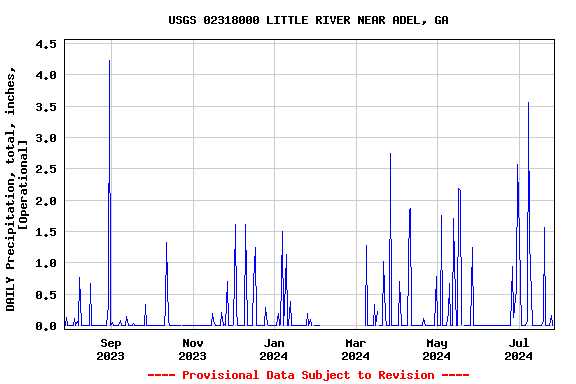 Graph of DAILY Precipitation, total, inches, [Operational]