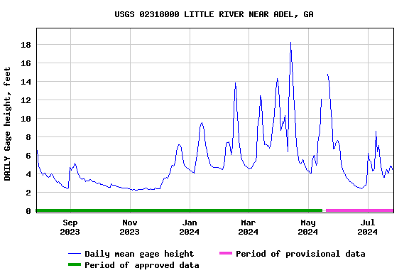 Graph of DAILY Gage height, feet