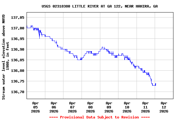 Graph of  Stream water level elevation above NAVD 1988, in feet