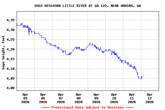 Graph of  Gage height, feet