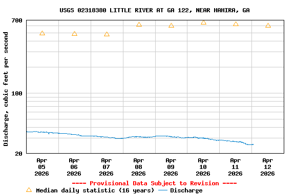 Graph of  Discharge, cubic feet per second