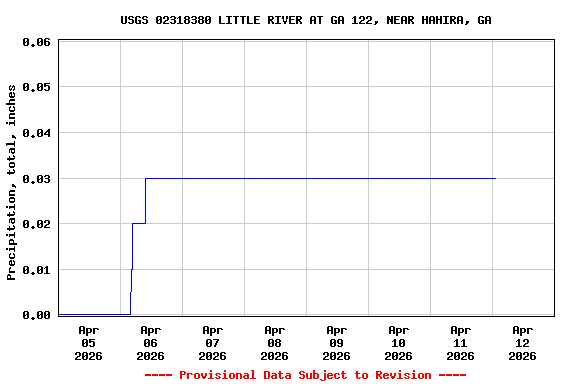 Graph of  Precipitation, total, inches