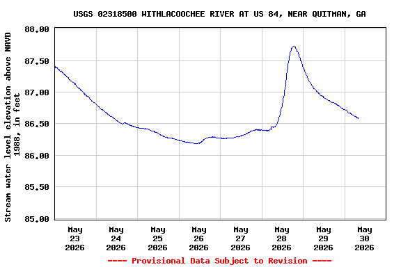 Graph of  Stream water level elevation above NAVD 1988, in feet