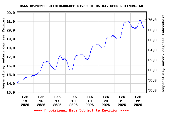 Graph of  Temperature, water, degrees Celsius