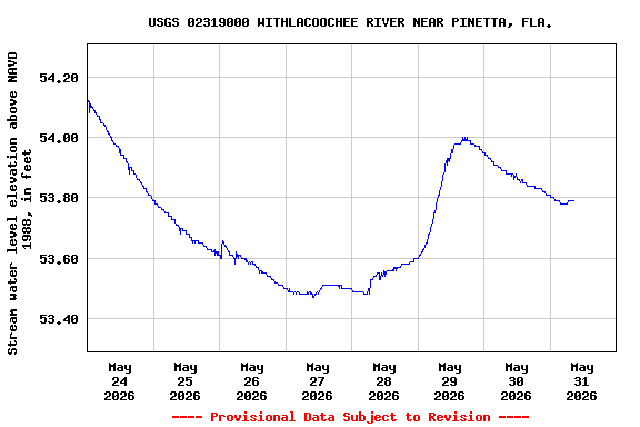 Graph of  Stream water level elevation above NAVD 1988, in feet