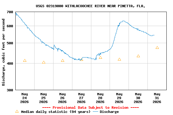 Graph of  Discharge, cubic feet per second